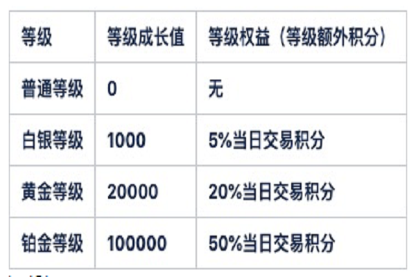 收钱吧等级级别及成长值